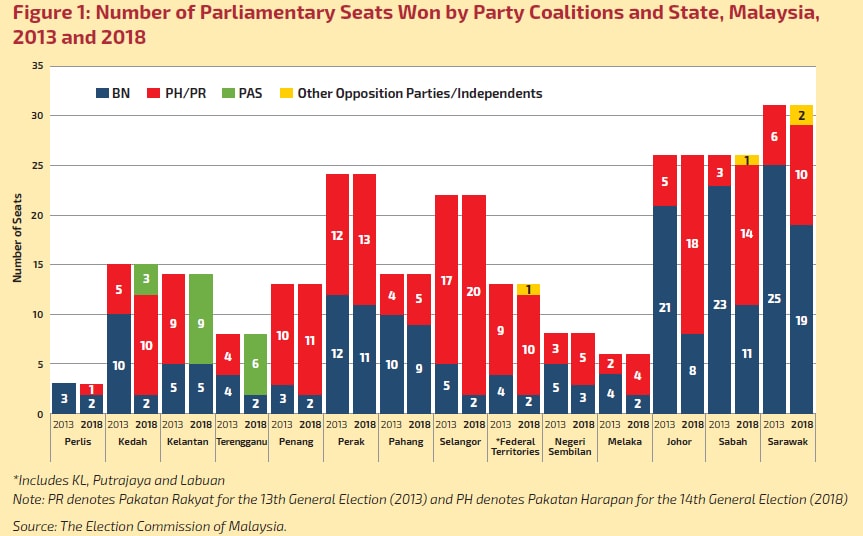 The Numbers on Malaysia’s 14th General Election