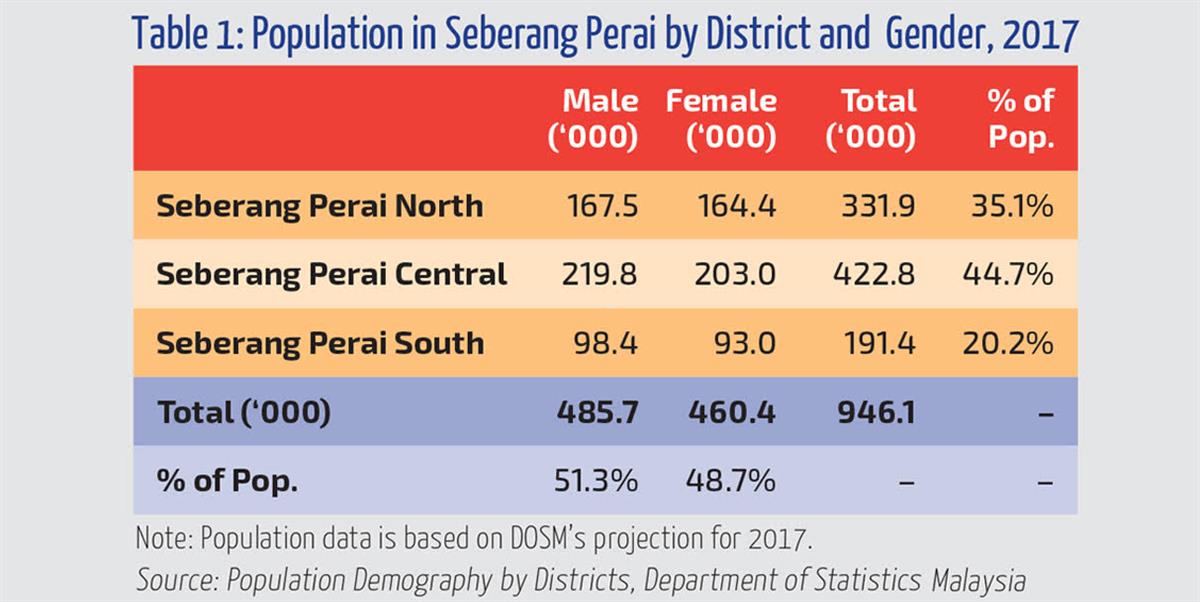 Seberang Perai in Numbers