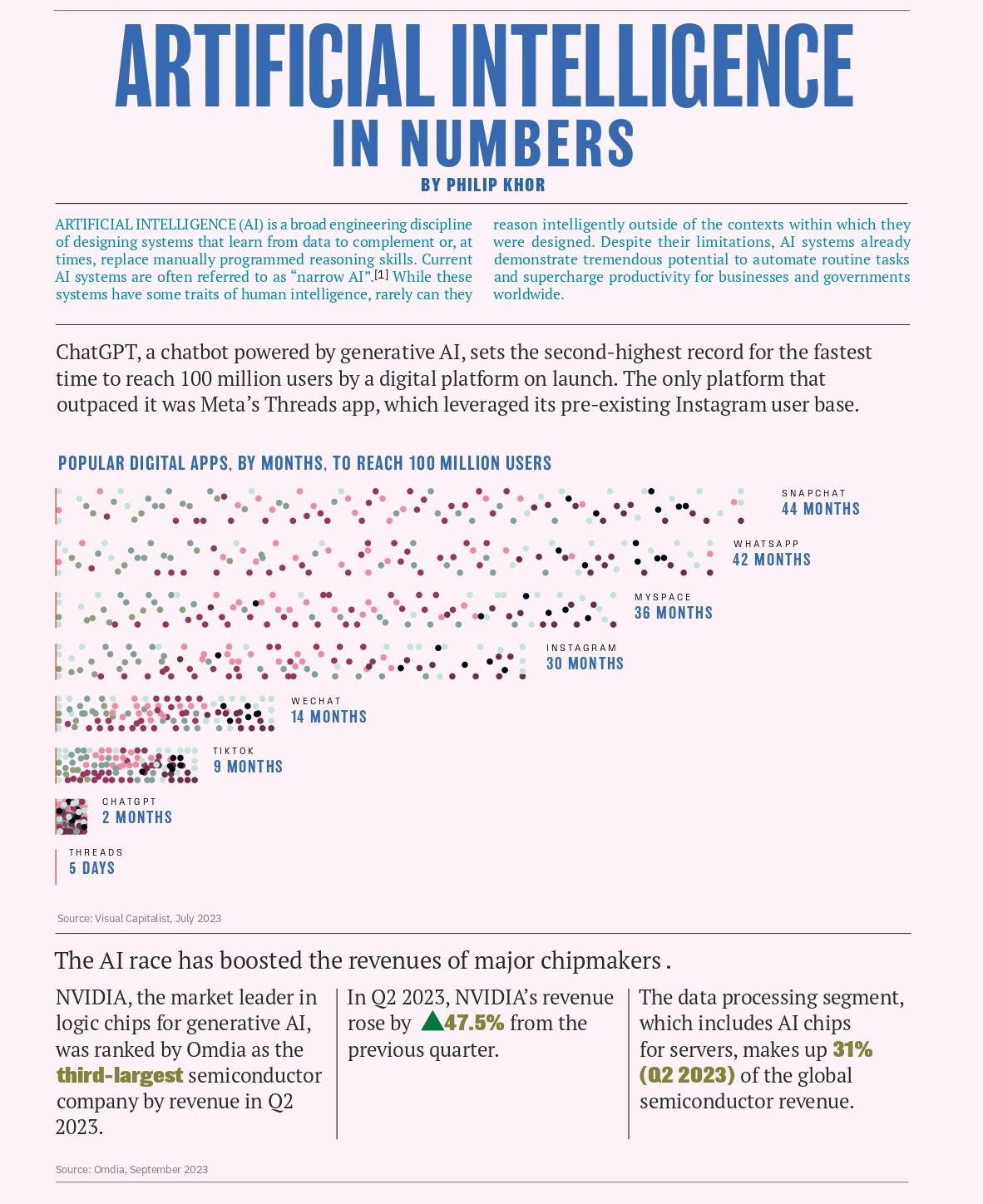 Artificial Intelligence In Numbers