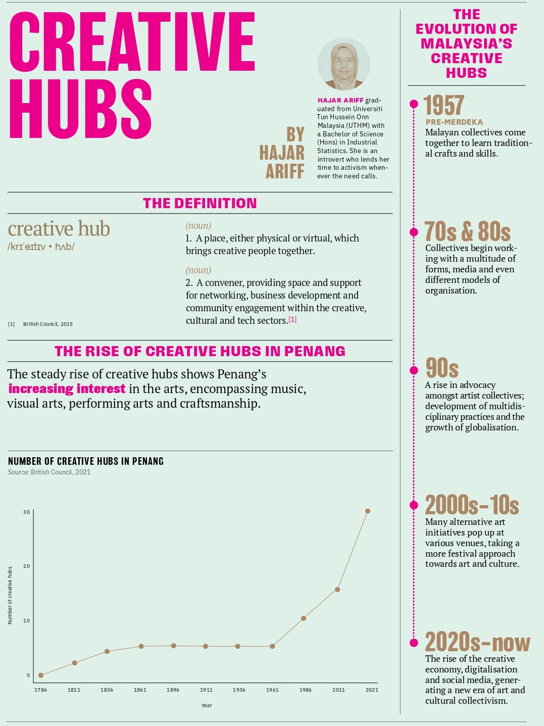 Creative Hubs