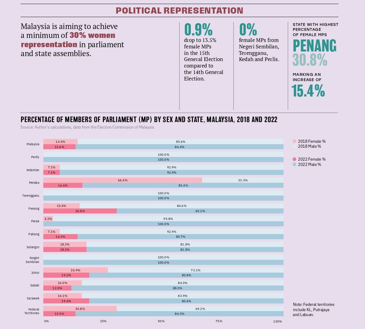 Gender Equality in Malaysia