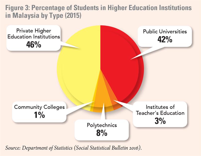 The Numbers on Education in Malaysia and Penang