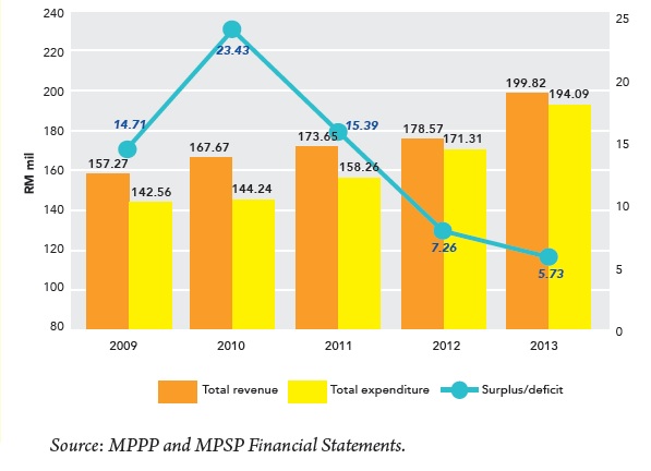 Local government in Malaysia: Types, functions, organisation, members and budget