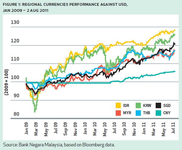 Asia Rising - Asian Currencies Continue to Rise Against The USD