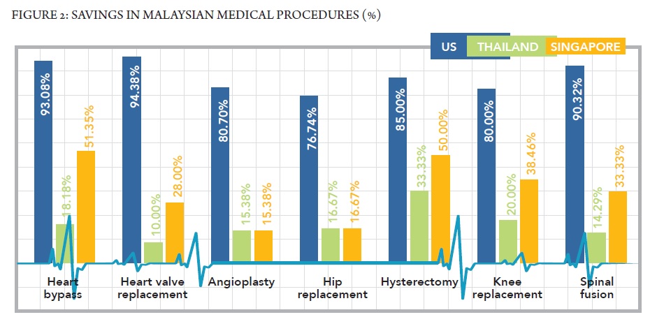 Medical Tourism Revenue